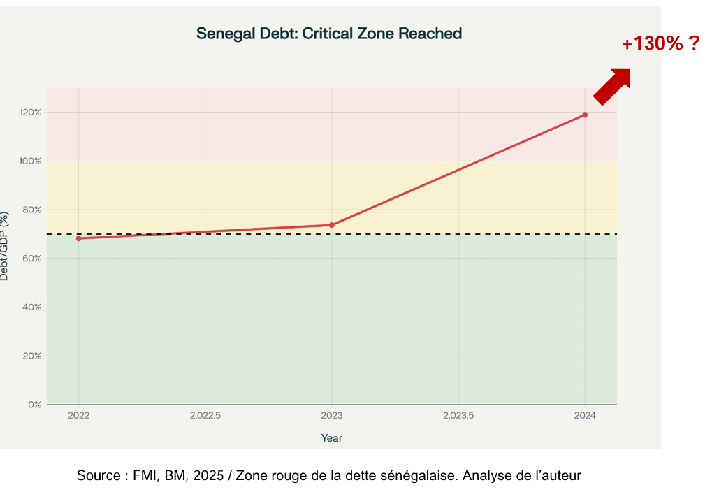 [ Contribution]   LFI 2026 :   UN CHOC FISCAL SANS PRECEDENT,  AU RISQUE DE CASSER LA  CROISSANCE ? ( Seydina Alioune NDIAYE, Economiste) 