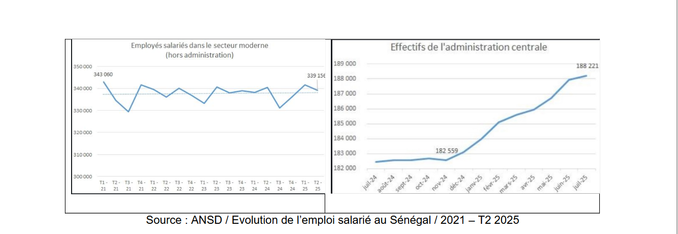 [ Contribution]   LFI 2026 :   UN CHOC FISCAL SANS PRECEDENT,  AU RISQUE DE CASSER LA  CROISSANCE ? ( Seydina Alioune NDIAYE, Economiste) 