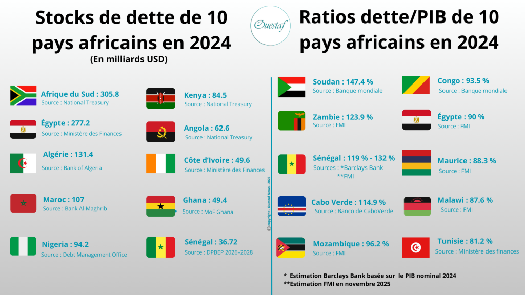 ​Risque de défaut de paiement en Afrique : Le Sénégal, le Mozambique et le Malawi sous haute surveillance