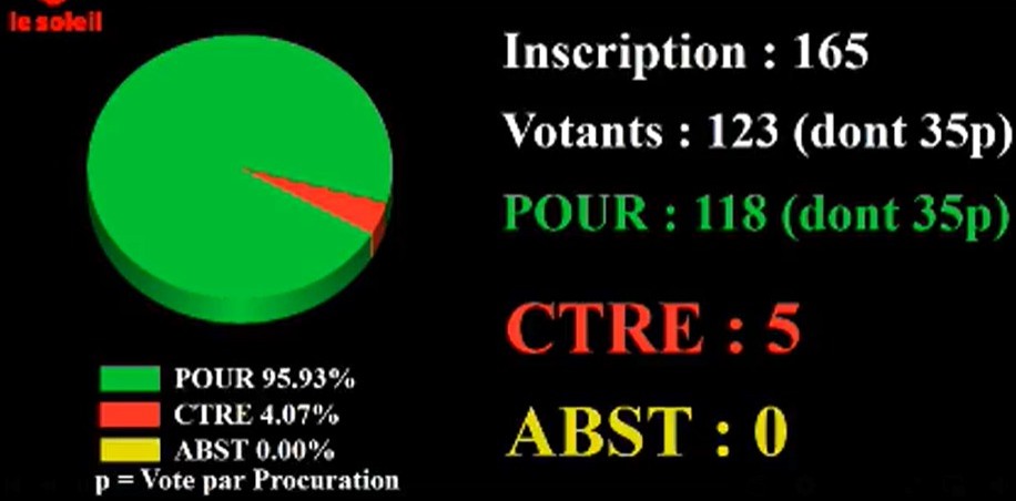 Assemblée nationale : Les députés de la majorité confirment le vote modifiant les articles L29 et L30 du Code électoral