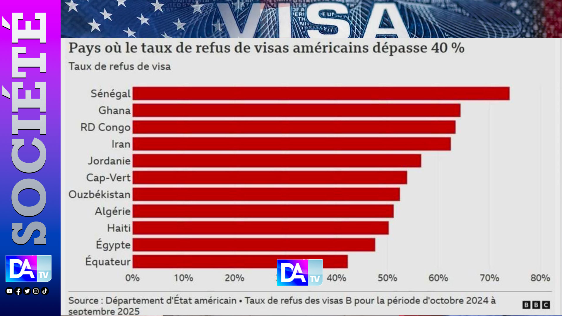 Visa américain : Le Sénégal détient le plus fort taux de refus au monde et soulève des questions