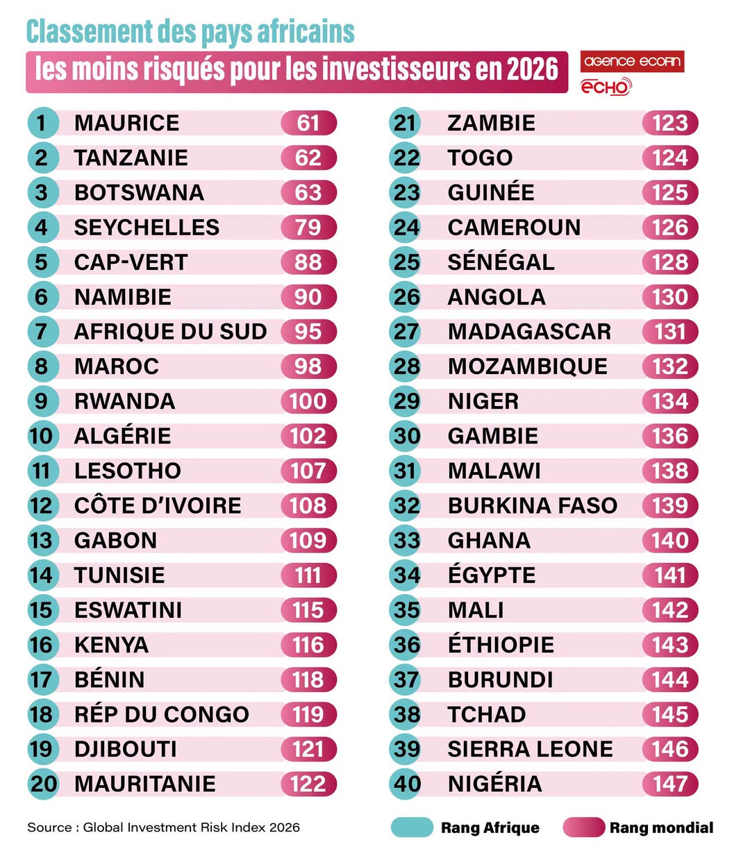 Investissement en 2026 / économies africaines les plus rassurantes : le Sénégal loin du Top 100 mondial et 25e rang africain des destinations les plus sûres