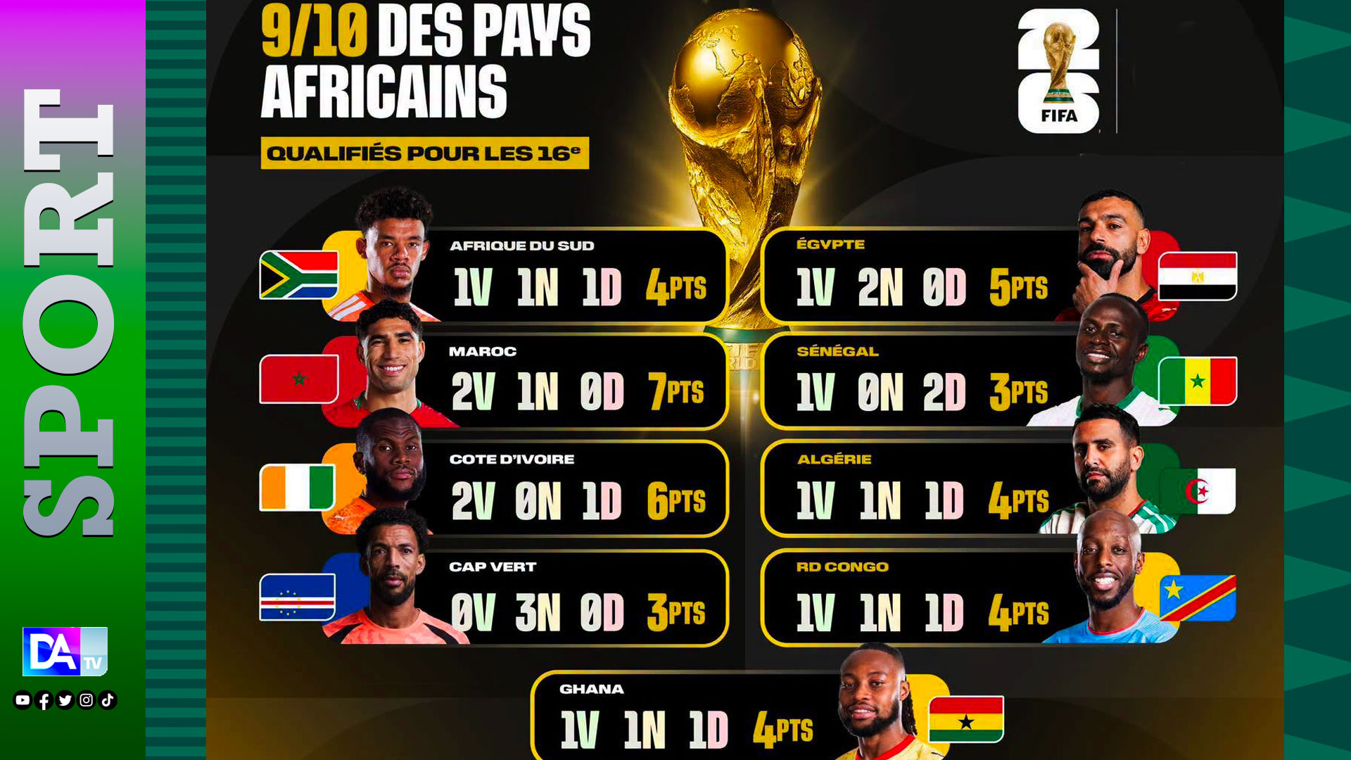 L’Afrique cartonne au Mondial 2026 : 90 % de qualifiés, devant l’Europe et l’Amérique latine