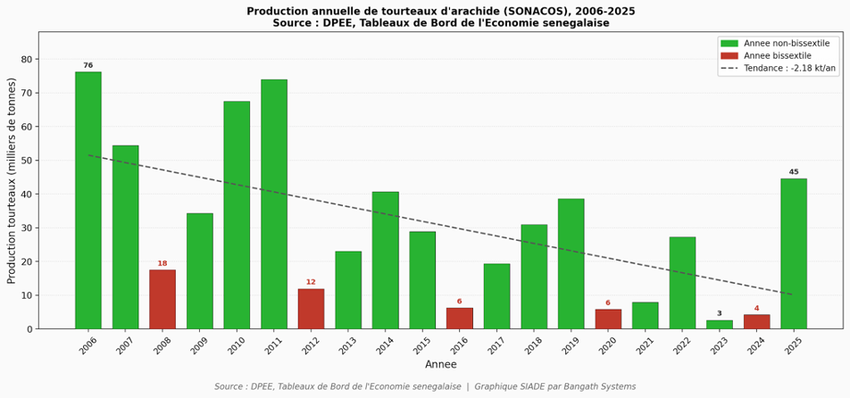 SOS Arachides ! : L’Alerte Silencieuse Des Tourteaux de la SONACOS (Par Arona Oumar KANE)