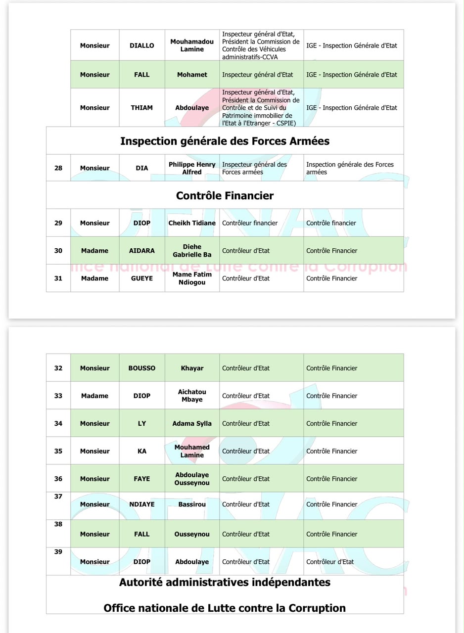 OFNAC : Voici les listes provisoires des assujettis de la Présidence et de l’Assemblée nationale
