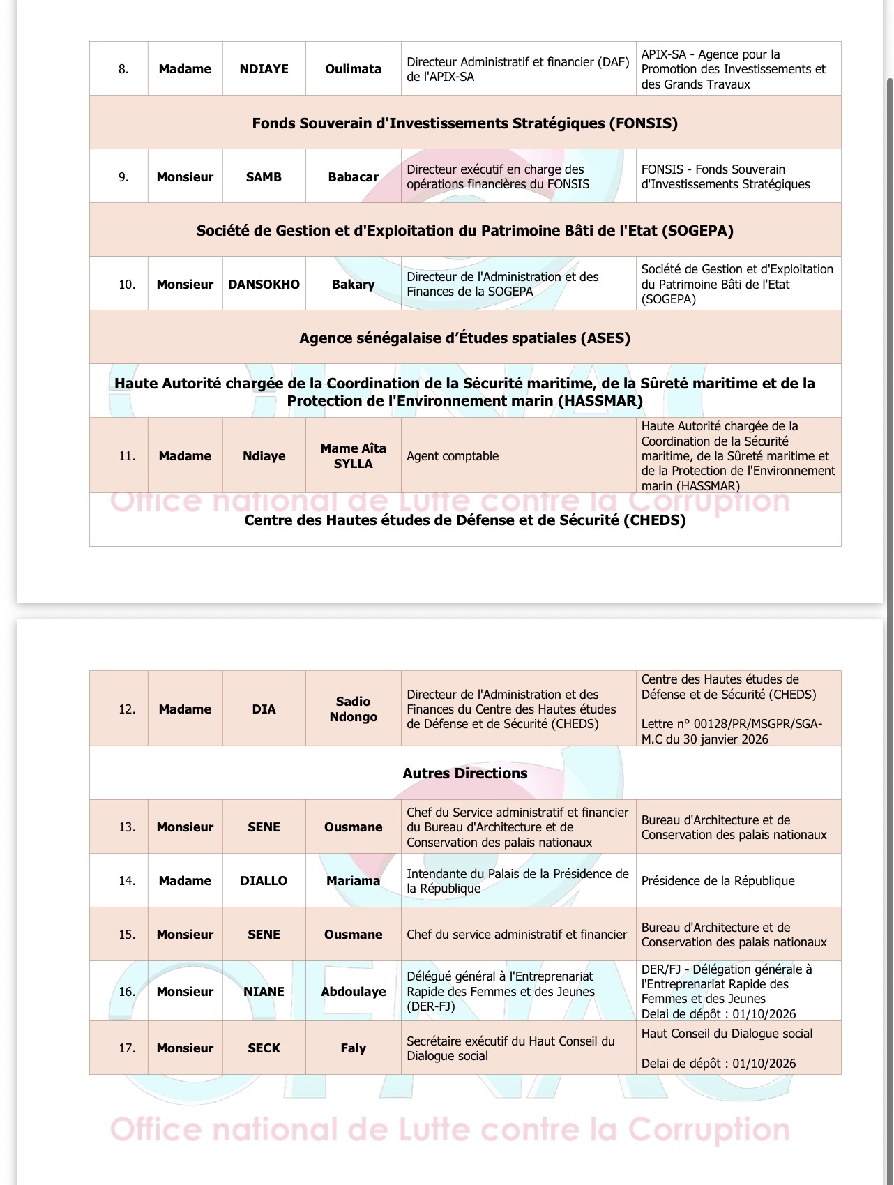 Patrimoine non déclaré : Neuf défaillants recensés entre la présidence et l’assemblée nationale
