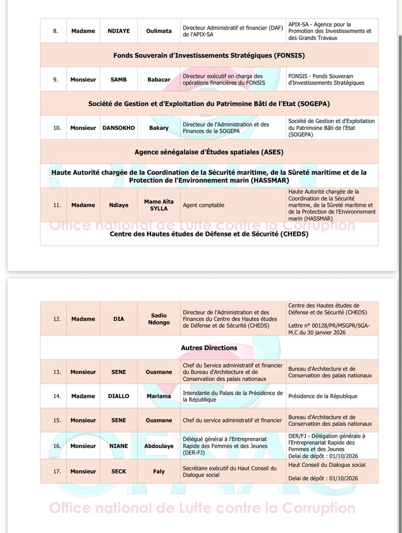 OFNAC : 17 agents de la Présidence sur la liste des assujettis défaillants
