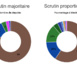 Législatives 2017 - Les résultats provisoires : Benno Bokk Yakaar (63%) impériale partout, sauf à Dakar, Thiès et Diourbel  Wattu Senegaal (Wattu 16 %) et Manko (15 %) en ballotage serré 