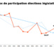 Législatives au Sénégal de 1960 à nos jours : Analyse des différents taux de participation