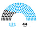 Dossier Dakaractu : 121 nouveaux députés, Hommes 98 (59,40%), Femmes 67 (40,60%), moyenne d’âge 54 ans