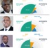 Baromètre politique : Khalifa Sall toujours en tête dans le cœur des dakarois, Ousmane Sonko meilleure progression, baisse du rejet politique contre Macky Sall