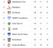 11ème journée Ligue 1 / Résultas et classement : Teungueth FC explose le stade de Mbour 3-0 et s'empare de la première place, Pikine au pied du podium...