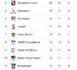 12ème journée Ligue 1 / Résultats et classement : Télescopage dans le haut du classement, une série de matchs nuls au menu...