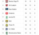 Ligue 2 / Le classement et les résultats de la 12ème journée : Guédiawaye inflige à la Linguère sa première défaite de la saison et se hisse à la deuxième place…