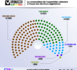 [Infographies] Sénegal-Législatives 2022 : BBY en tête avec 82 députés, suivi de YEWWI ASKAN WI qui obtient 56 sièges et WALLU avec 24 sièges.