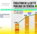 Rapport sur l’exécution des lois de finance 2019/ Dette Publique : La Cour des comptes constate un écart de 759,33 milliards de francs CFA sur l’encours de la dette annoncée par le MFB entre le 31 décembre 2018 et le 1er Janvier 2019