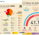 Espagne - Aides aux réfugiés : Environ 2097 demandes d'asile traitées pour le Sénégal au 1er trimestre 2024