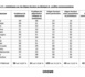 Litiges Fonciers: 307 cas répertoriés dans le pays