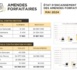 Sécurité routière et amendes forfaitaires : Le "Jubanti" en marche, génère plus de 90 millions de francs CFA en un mois