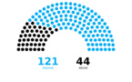 Dossier Dakaractu : 121 nouveaux députés, Hommes 98 (59,40%), Femmes 67 (40,60%), moyenne d’âge 54 ans