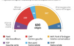 Le nouveau parlement turc : Projections d'après résultats provisoires dépouilles 99,86%