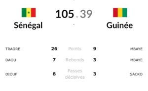 Afro-basket / Sénégal (105) – Guinée (39) : Les chiffres du match