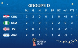 Le Nigeria douche l'Islande, l'Argentine respire encore !