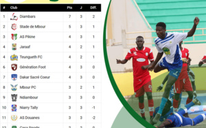 Ligue 1 Sénégalaise / 3ème Journée : Des buts et un classement serré, les « Diambars » mènent le peloton, TFC en embuscade...