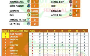 Ligue 2 : Trois leaders après trois journées disputées, Demba Diop FC enchaîne les revers.