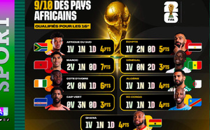 L’Afrique cartonne au Mondial 2026 : 90 % de qualifiés, devant l’Europe et l’Amérique latine