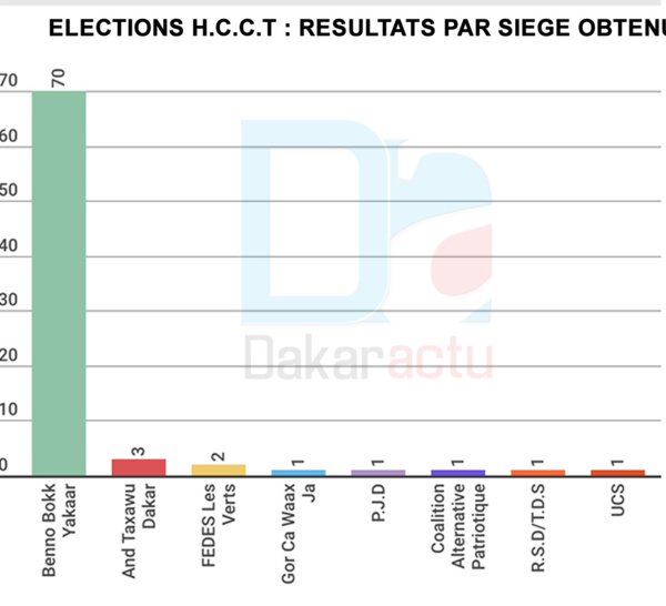 INFOGRAPHIE DAKARACTU : Les résultats globaux des 45 départements