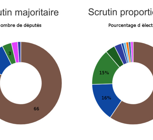 Législatives 2017 - Les résultats provisoires : Benno Bokk Yakaar (63%) impériale partout, sauf à Dakar, Thiès et Diourbel  Wattu Senegaal (Wattu 16 %) et Manko (15 %) en ballotage serré 