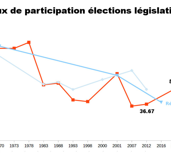Législatives au Sénégal de 1960 à nos jours : Analyse des différents taux de participation