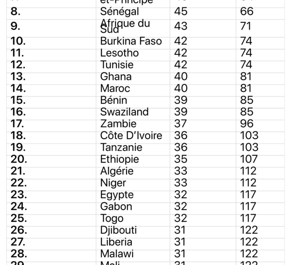 Mimi Touré : Le Sénégal n’est pas le 8eme pays le plus corrompu d’Afrique mais le 8ème pays le MOINS corrompu d’Afrique sur 54.