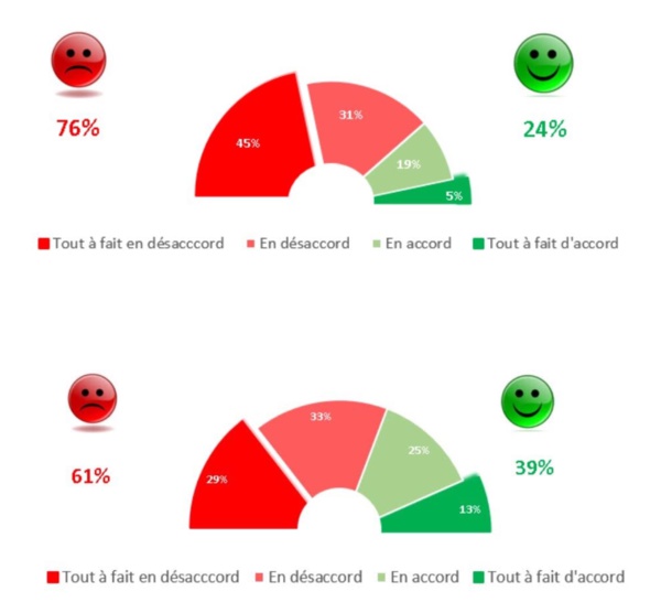 Sondage sur la bonne gouvernance : L’OFNAC et le Gouvernement mal notés ! (StatInfo et Dakaractu)