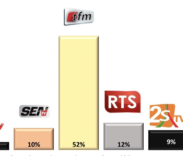 Dakar-Sondage TV et Radio : Tfm en tête (51%) ; Rts (12,4%) ; RFM (35,4%) ; ZIK FM (26,7%)
