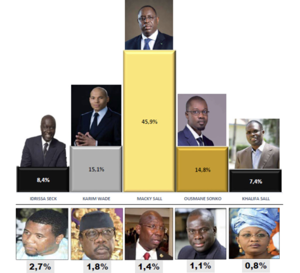 Présidentielle 2019 : Macky devant, Khalifa Sall, Karim Wade, Idrissa Seck et Ousmane Sonko au coude-à-coude (SONDAGE)