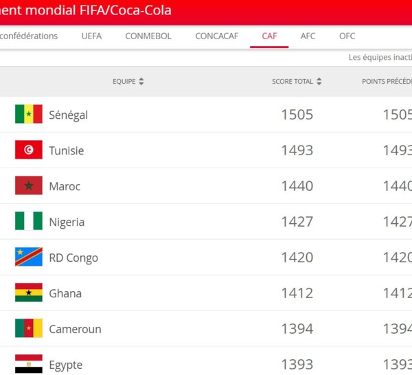 Classement FIFA : la Belgique toujours en tête, le Sénégal 1er Africain progression historique du Qatar