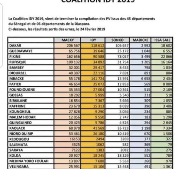 QUAND LES PV OFFICIELS CONTREDISENT IDY2019 / Les chiffres de Macky toujours diminués, ceux de Me Madické et de Issa Sall parfois minorés tandis que ceux d'Idy et de Sonko constamment majorés. (DOCUMENTS)