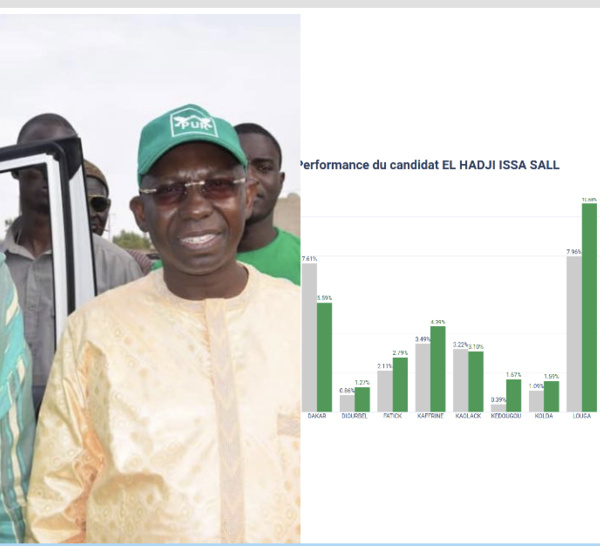 Concentration de l’électorat du PUR en milieu tidiane : La courbe ne fléchit pas / L’ombre de Serigne Mansour Sy Djamil plane sur les résultats à Louga