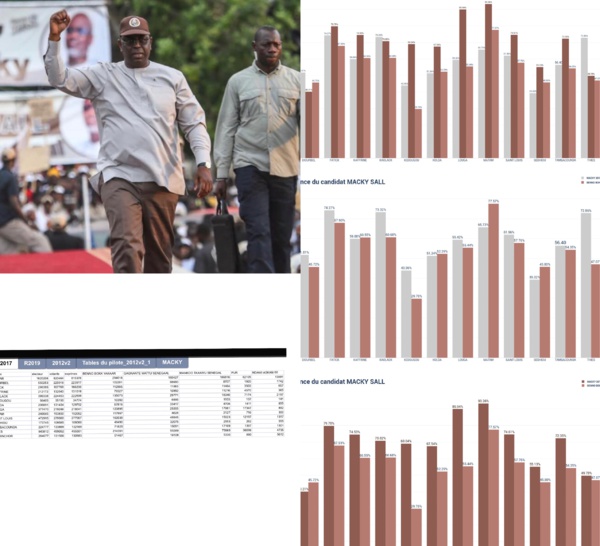 Réélu dès le premier tour avec 58,27% : Comment Macky Sall a remonté la pente entre 2017 et 2019