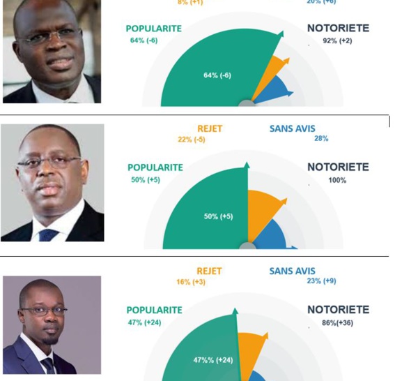 Baromètre politique : Khalifa Sall toujours en tête dans le cœur des dakarois, Ousmane Sonko meilleure progression, baisse du rejet politique contre Macky Sall