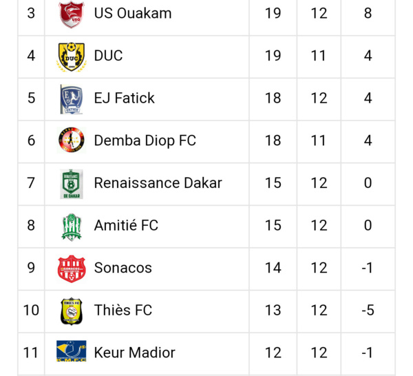 Ligue 2 (12ème journée)  : La Linguère creuse l’écart, Guédiawaye se hisse sur le podium…