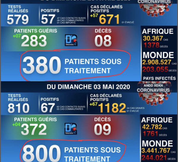 DÉCRYPTAGE - Nombre de patients sous traitement : Des variations du simple au double en une semaine, désormais beaucoup plus de malades que de guéris.