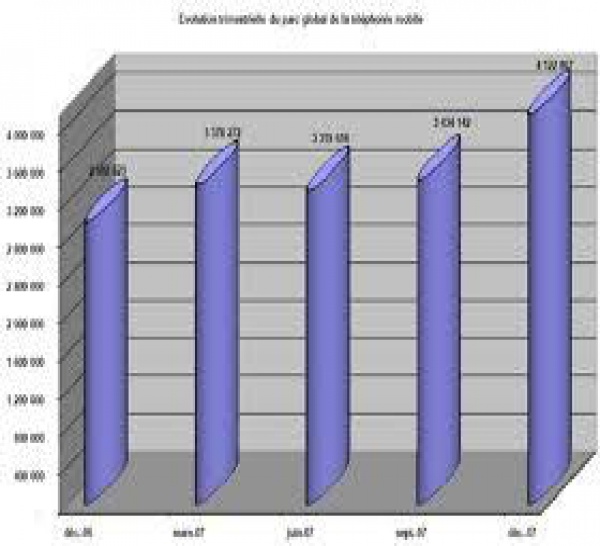 Le nombre d'abonnés en téléphonie mobile explose.