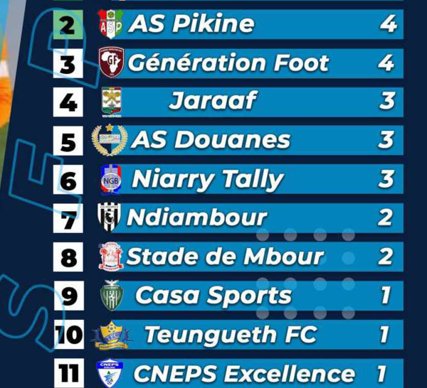 Ligue 1 - Résultats et classement 2e journée : Les « Diambars » prennent les commandes, l’AS Pikine et Génération Foot suivent de prés, Gorée coule…