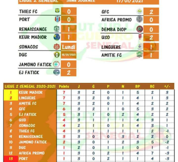 Ligue 2 : Trois leaders après trois journées disputées, Demba Diop FC enchaîne les revers.