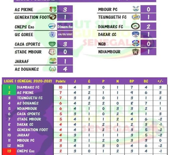 Ligue 1 / Fin de la 4ème journée : Le CNEPS Excellence bat l’US (2-1) Gorée et quitte la zone rouge