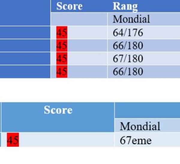Indice de perception de la Corruption (IPC) 2020 : le Sénégal reste dans la zone rouge à la 67ème place mondiale