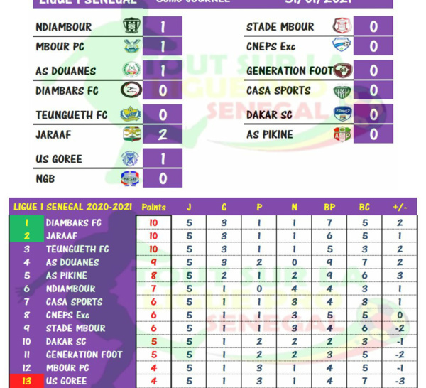 Résultats et Classement de la 5e Journée de Ligue 1 : Les « Diambars » prennent les commandes, TFC et Jaraaf au coude à coude.